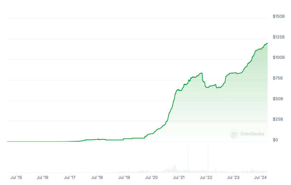 Как используют стейблкоин USDT. Изменение капитализации крупнейшего стейблкоинаа USDT. Фото.