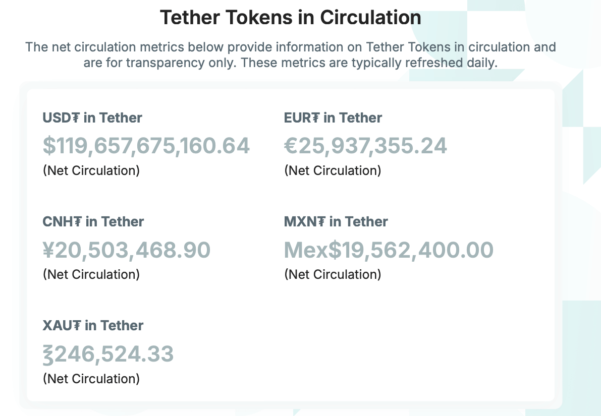 Как используют стейблкоин USDT. Информация о USDT и других стейблкоинах компании Tether в обращении. Фото.