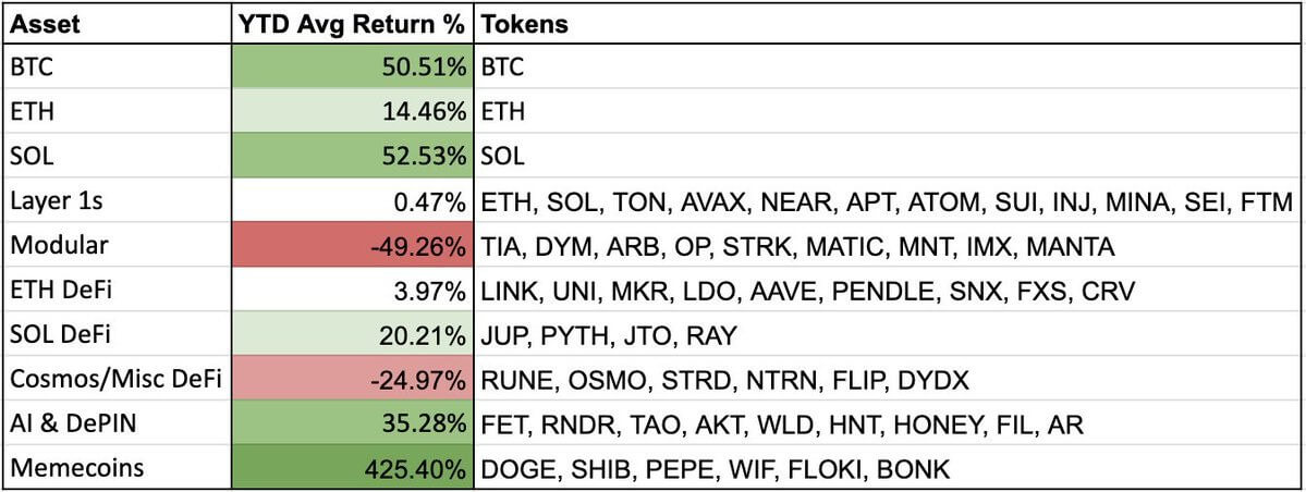 Насколько популярными будут криптовалюты в 2025 году: прогноз аналитиков MatrixPort. Доходность разных категорий криптоактивов в 2024 году. Фото.