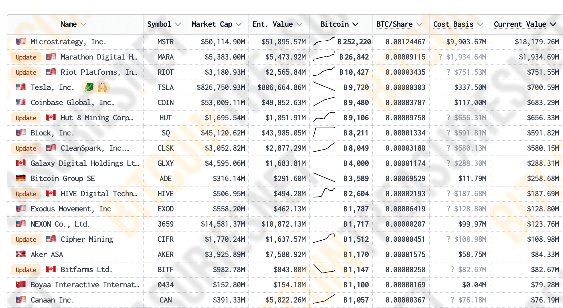 MicroStrategy хочет привлечь 42 миллиарда долларов для покупки биткоинов (BTC). Как это произойдёт? Рейтинг публичных компаний по числу биткоинов в обращении. Фото.