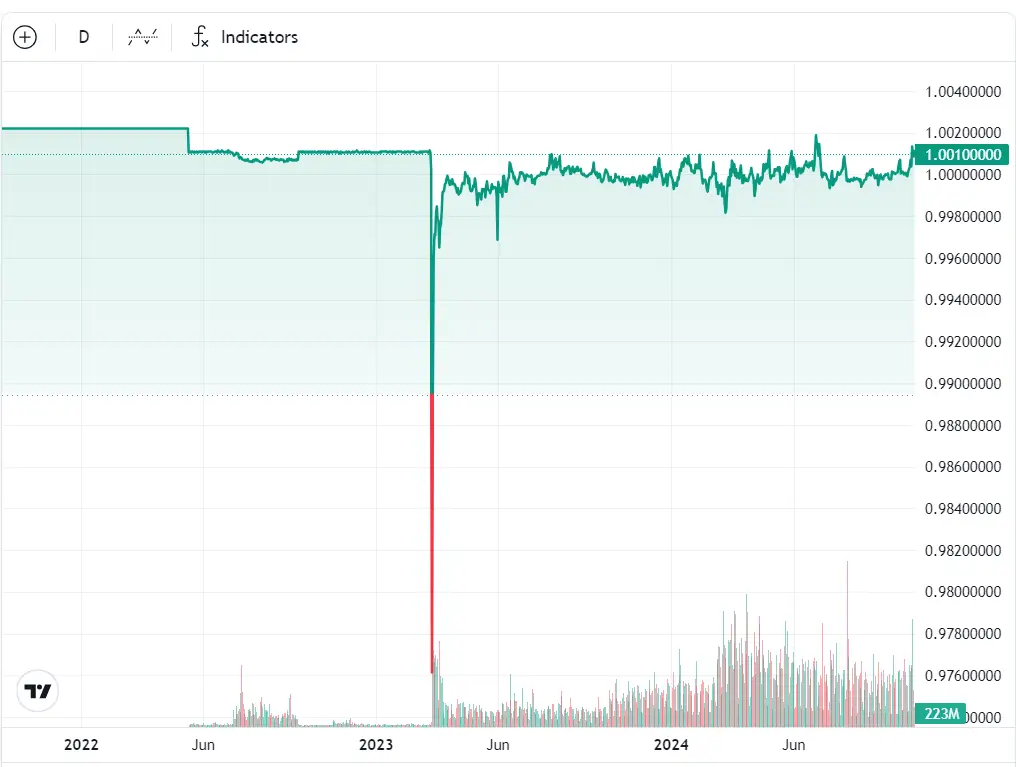 Что будет с USDT в будущем? Отвязка стейблкоина USDC от курса доллара. Фото.