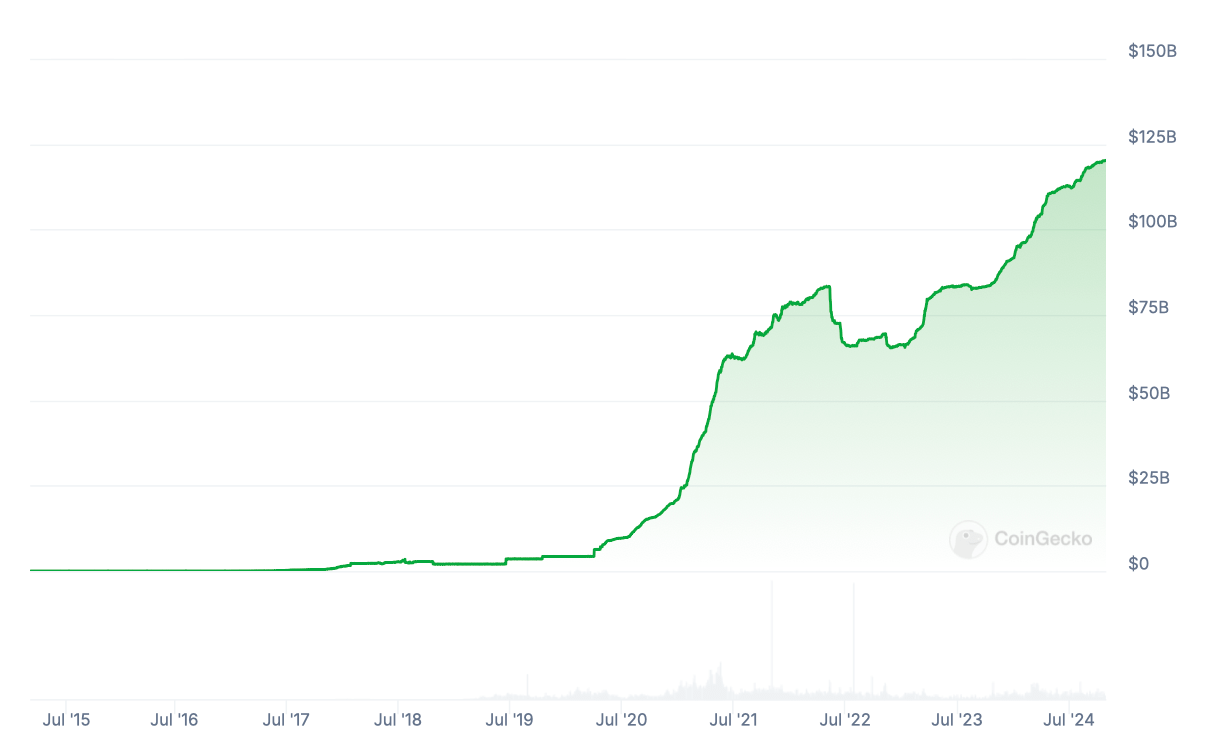 Что будет с USDT в будущем? Капитализация USDT продолжает устанавливать всё новые максимумы. Фото.