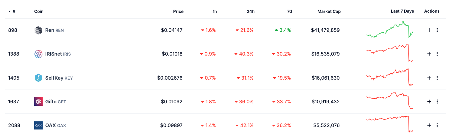 Новый делистинг на бирже Binance. Токены, которые будут удалены с Binance. Фото.
