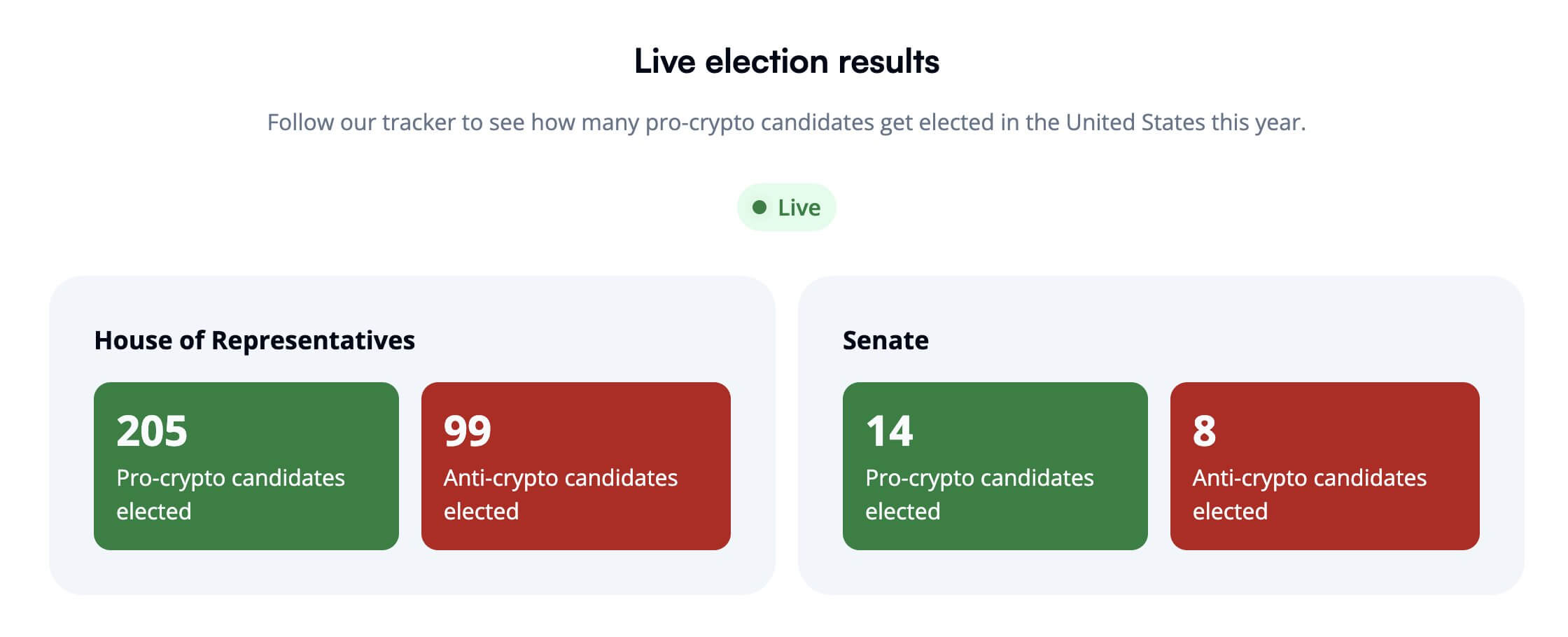 Руководитель биржи Coinbase рассказал, почему эти выборы в США навсегда изменят индустрию криптовалют. Политики, которые поддерживают и не поддерживают криптовалюты, в обновлённом Конгрессе США после выборов. Фото.