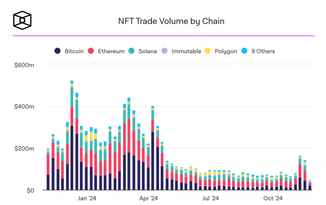 Новый делистинг на бирже Binance. Объёмы сделок с NFT-токенами. Фото.