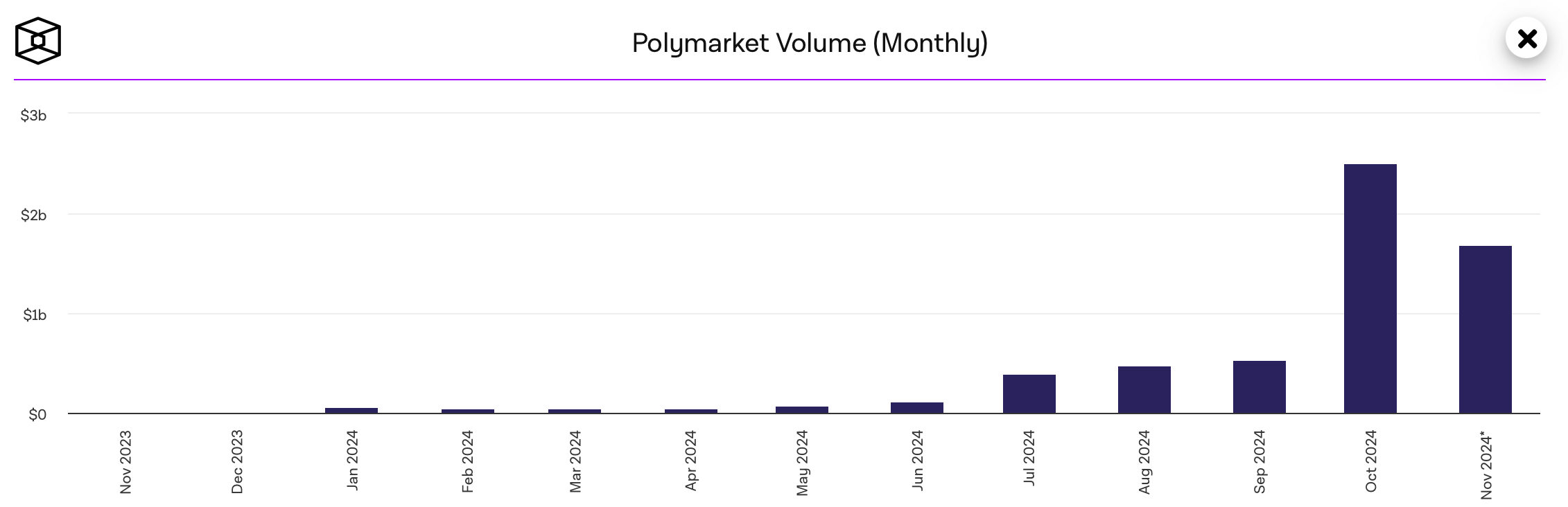 ФБР провело рейд в доме руководителя криптовалютной платформы Polymarket. С чем это связано? Объёмы сделок на Polymarket. Фото.