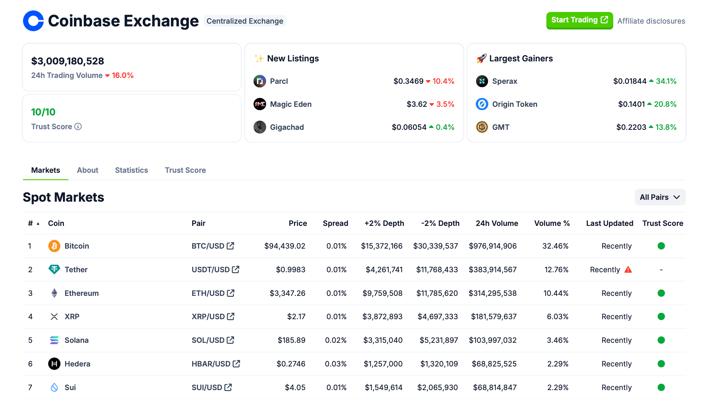 Почему USDT убрали с криптобиржи Coinbase. Самые популярные криптоактивы на бирже Coinbase. Фото.