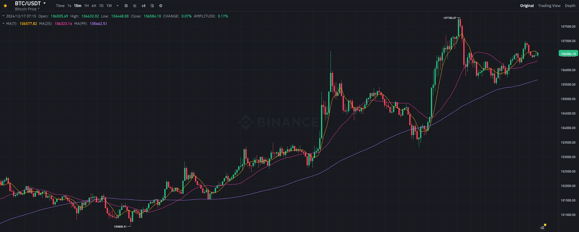 Что будет с курсом Биткоина? 15-минутный график курса Биткоина BTC на бирже Binance. Фото.