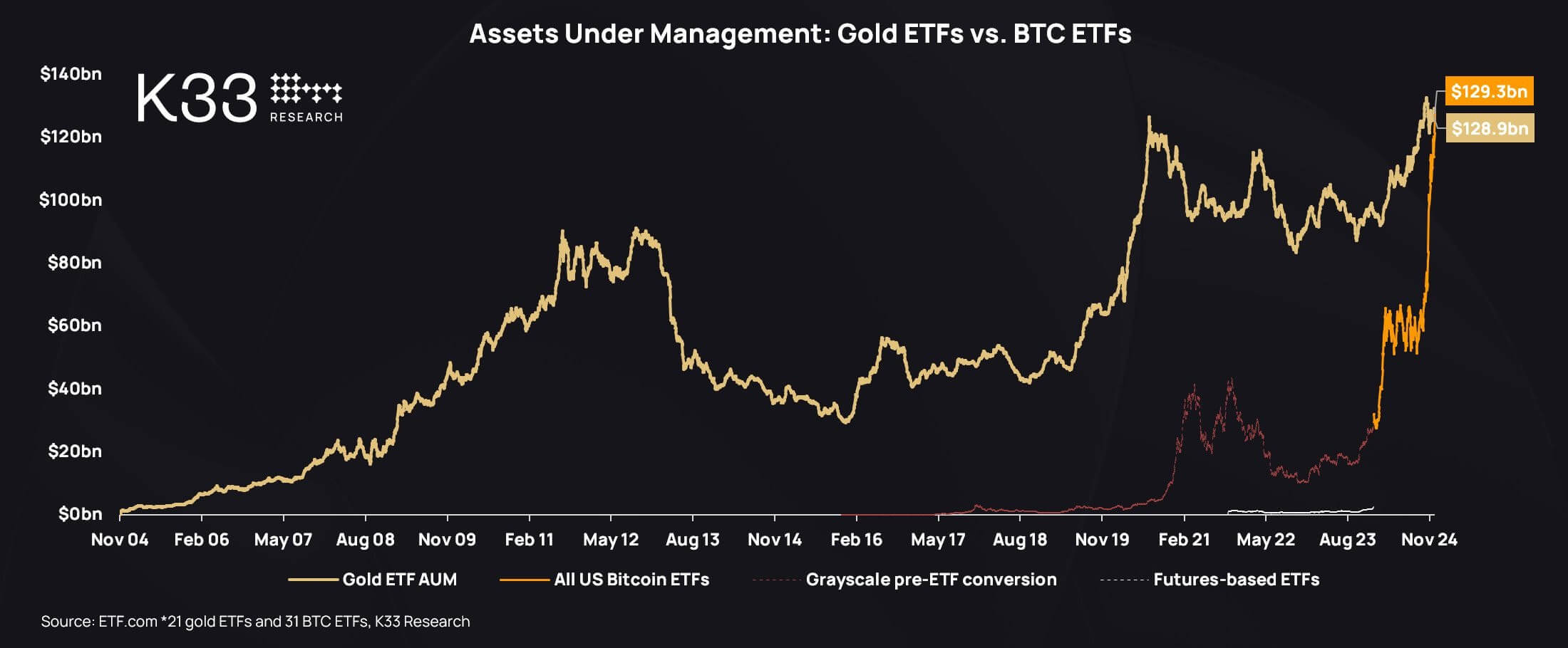 Какие новые ETF на крипту появятся в 2025 году: детальный прогноз аналитиков Bloomberg. Объём средств под управлением ETF на Биткоин и золото. Фото.