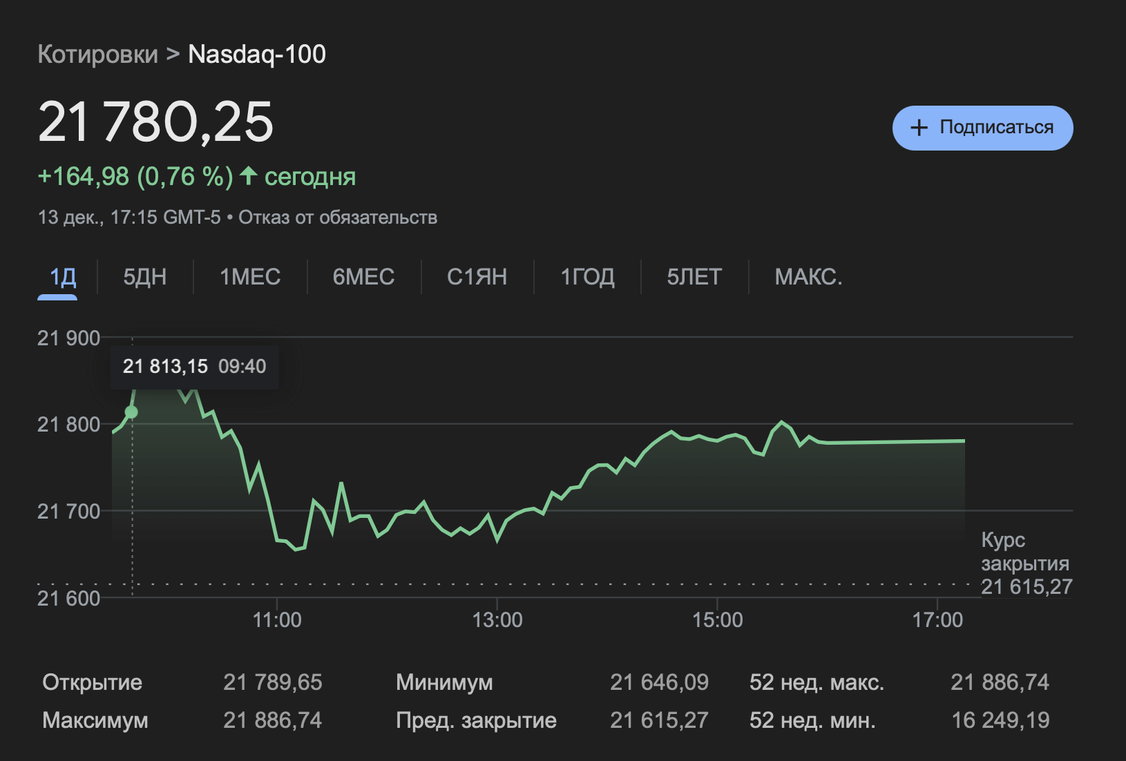 Что будет с MicroStrategy в 2025. Стоимость индекса Nasdaq 100. Фото.