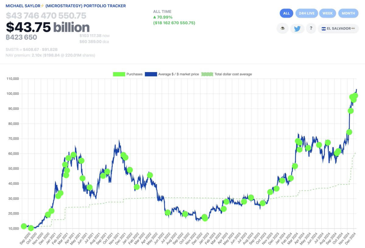 Акции MicroStrategy войдут в фондовый индекс Nasdaq 100. Что это даст криптовалютному рынку? График покупок биткоинов компанией MicroStrategy. Фото.