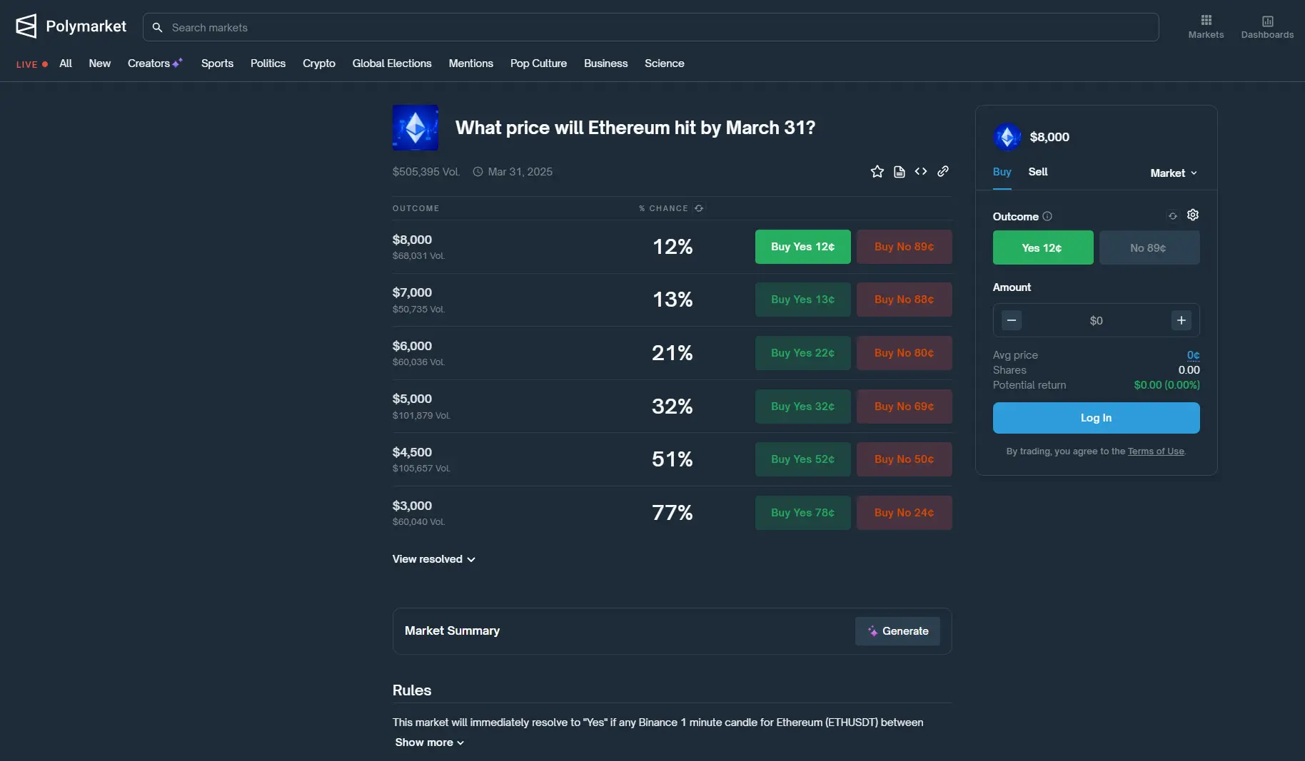 Чего ждать от 2025 года? Ставки пользователей платформы Polymarket по перспективам роста Эфириума к 31 марта 2025 года. Фото.