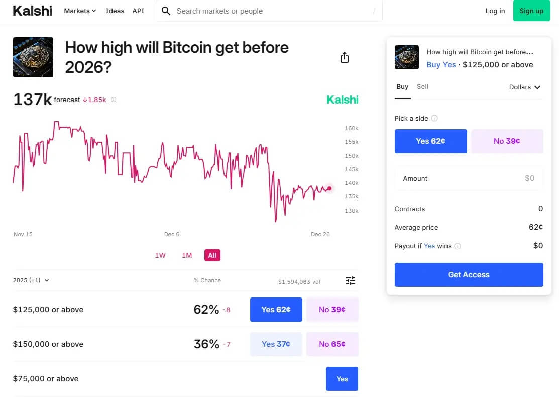 Чего ждать от 2025 года? Ставки пользователей платформы Kalshi по перспективам роста Биткоина в 2025 году. Фото.