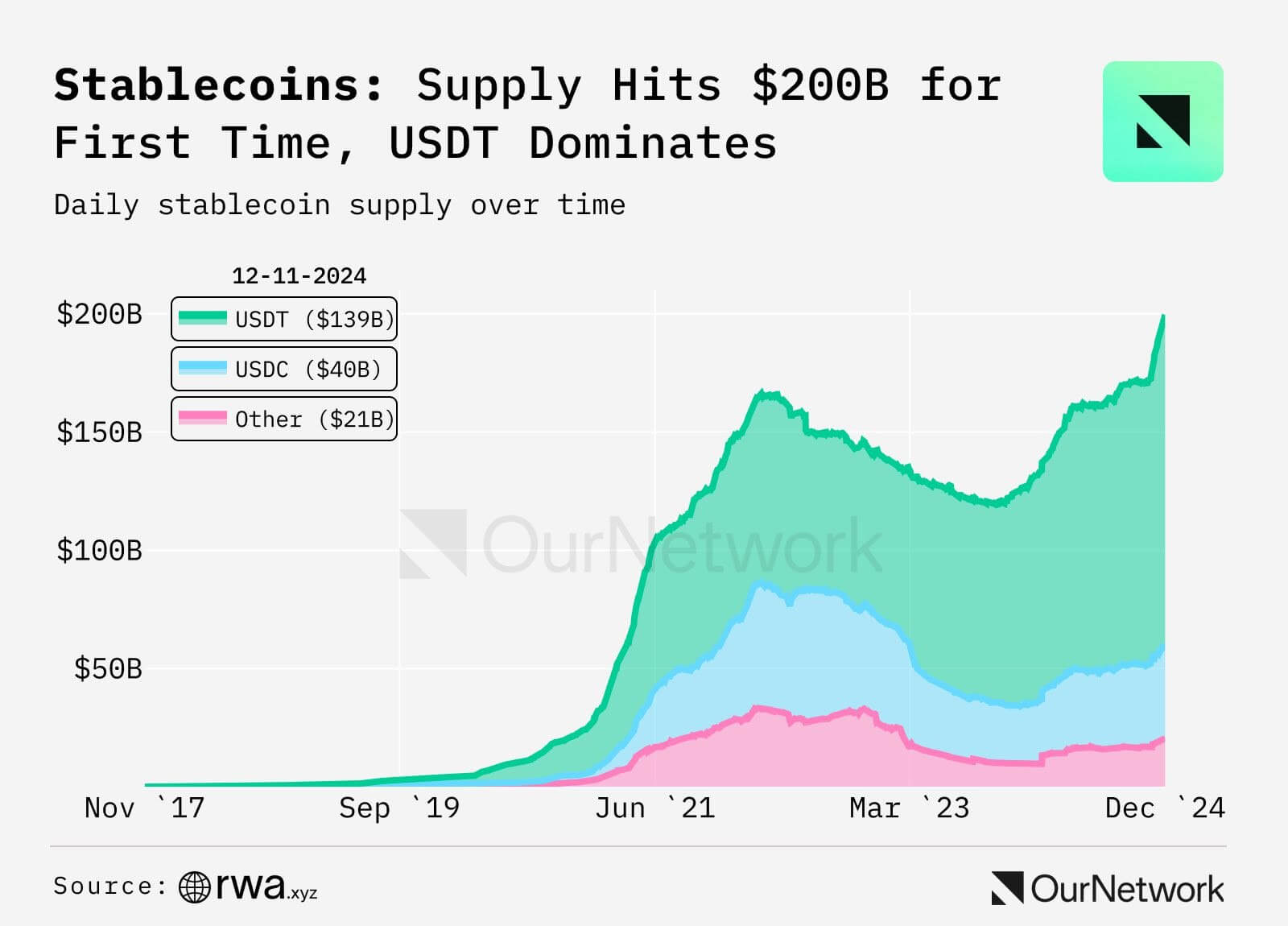 Что будет с USDT в Европе с начала 2025 года: возможные сценарии от представителей MiCA Crypto Alliance. Распределение стейблкоинов в индустрии монет по их рыночной капитализации. Фото.