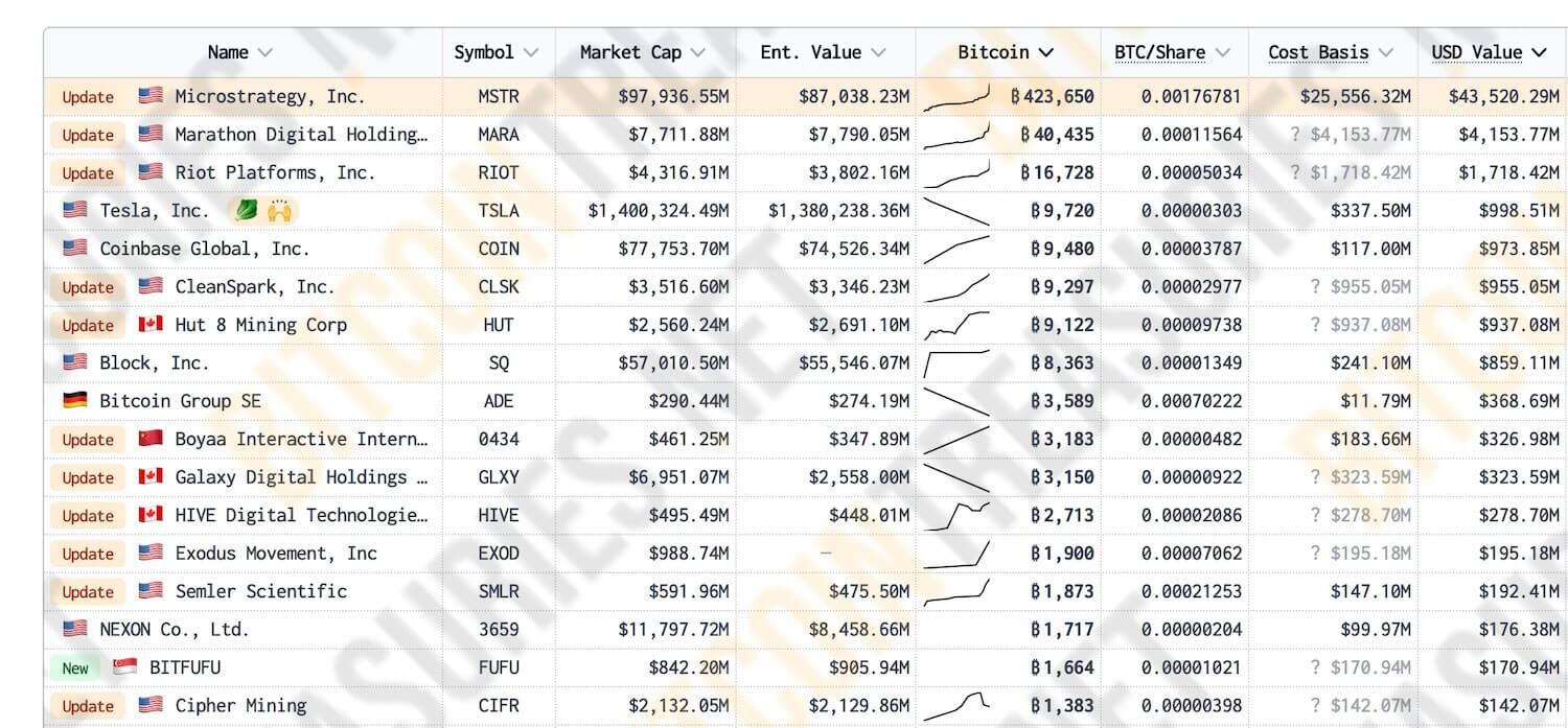 Акции MicroStrategy войдут в фондовый индекс Nasdaq 100. Что это даст криптовалютному рынку? Рейтинг компаний по числу накопленных биткоинов. Фото.