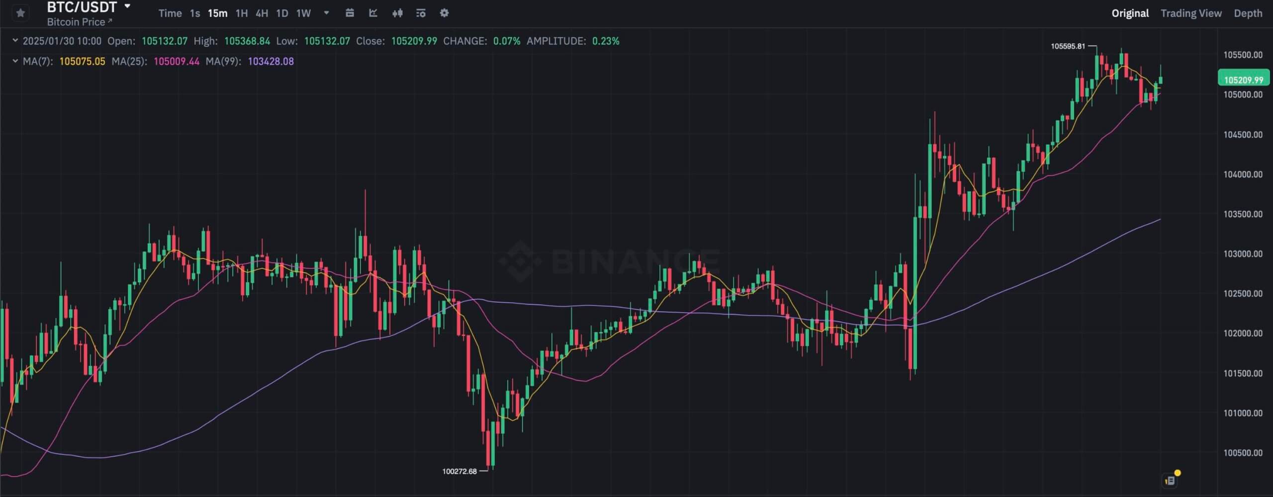 Почему вырос курс Биткоина? 15-минутный график курса Биткоина BTC. Фото.