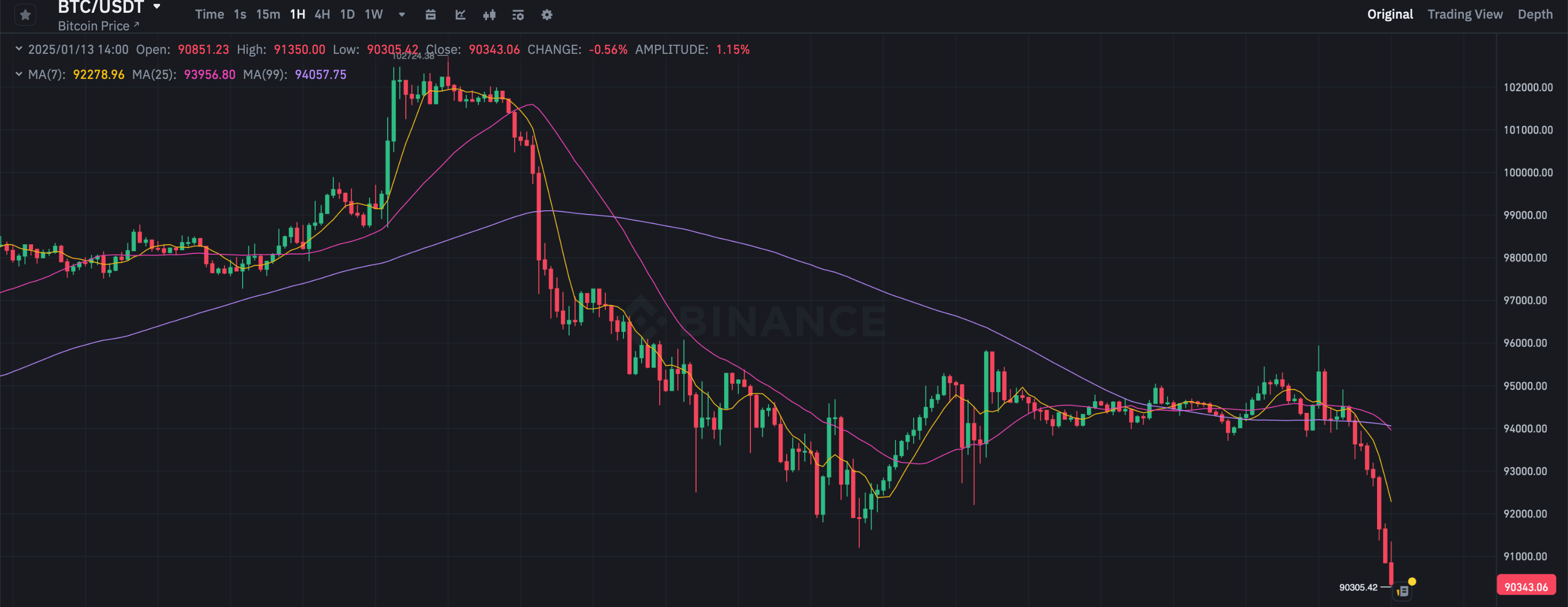 Почему упал Биткоин BTC? Часовой график курса Биткоина (BTC). Фото.