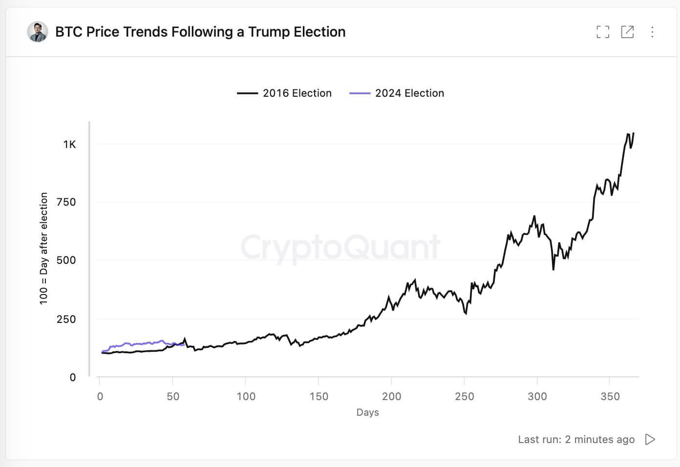 Дональд Трамп хочет, чтобы в будущем все новые биткоины майнились исключительно в США. Реально ли это? Сравнение поведения Биткоина после побед Трампа на выборах в 2016 и 2024 годах. Фото.
