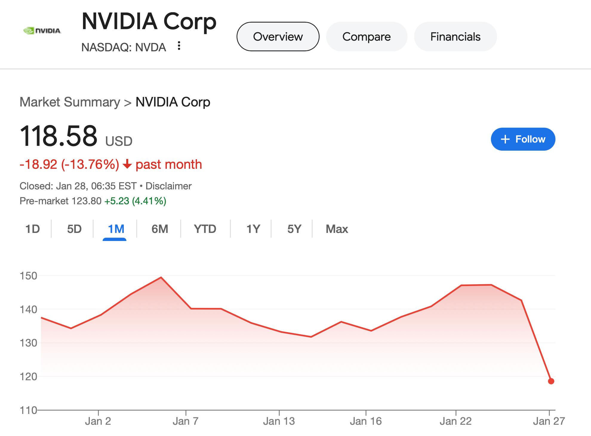 Как DeepSeek повлиял на криптовалюты и финансовые рынки. График курса акций Nvidia за месяц. Фото.