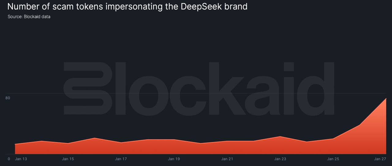 Криптовалютный скам на теме DeepSeek. График количества мошеннических токенов, которые отсылаются к DeepSeek. Фото.