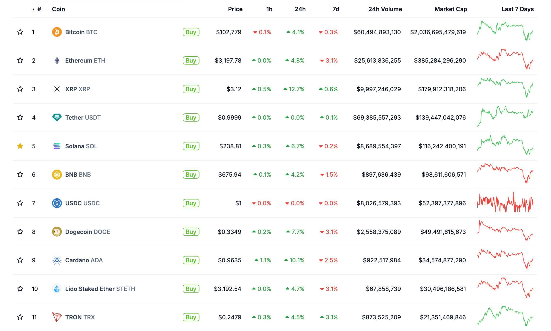 Как DeepSeek повлиял на криптовалюты и финансовые рынки. Актуальные курсы криптовалют сегодня. Фото.