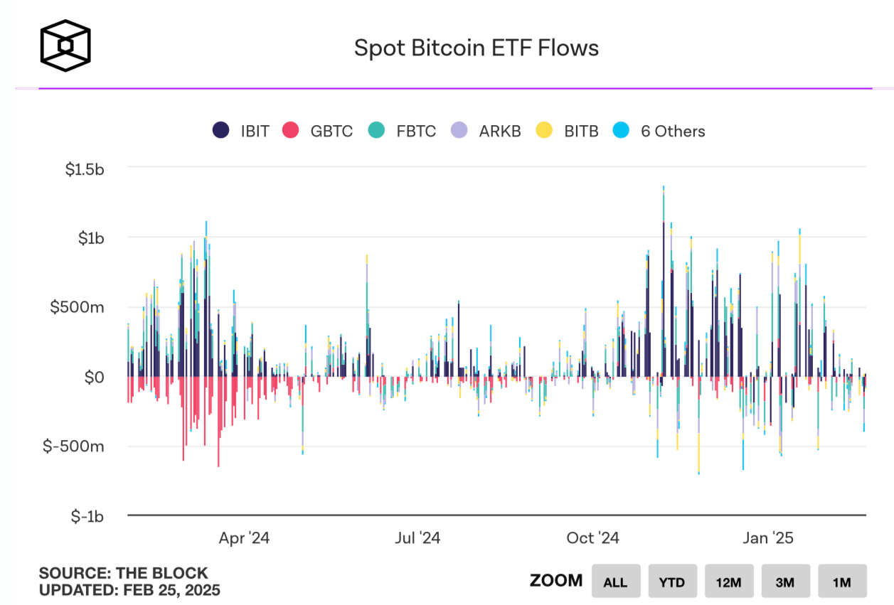 Что происходит с Биткоин-ETF? Отток и приток средств в спотовые Биткоин-ETF. Фото.