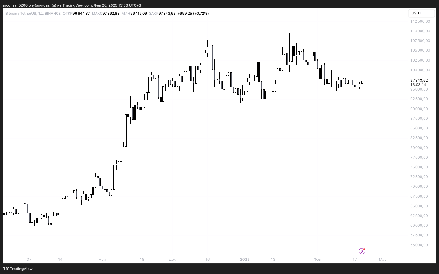 Какие минусы у Биткоин-ETF. Суточный график курса Биткоина BTC. Фото.