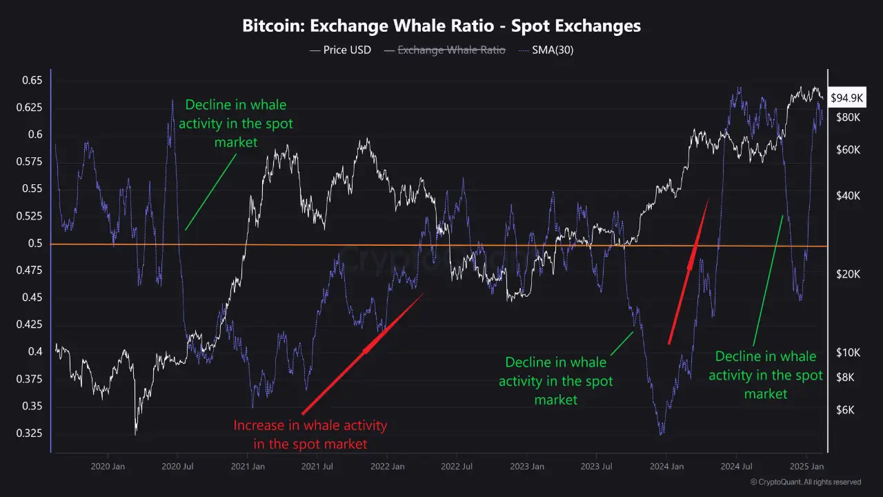 Когда Биткоин будет снова расти. График Whale Exchange Ratio для Биткоина. Фото.