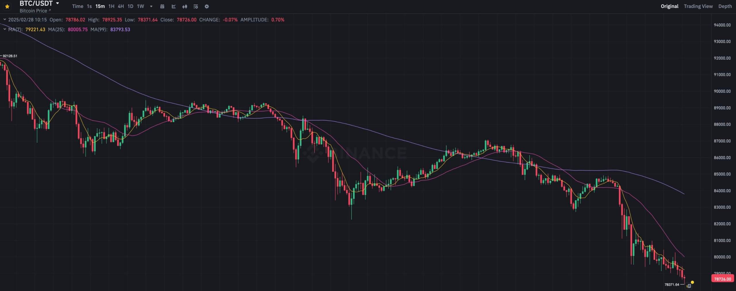 Почему Биткоин снова упал? 15-минутный график курса Биткоина на бирже Binance. Фото.