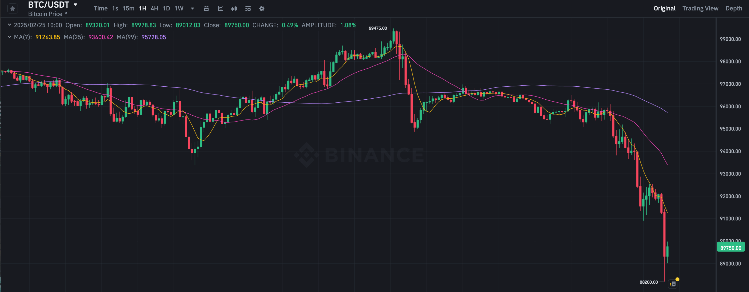 Почему упал Биткоин. Часовой график курса Биткоина BTC. Фото.