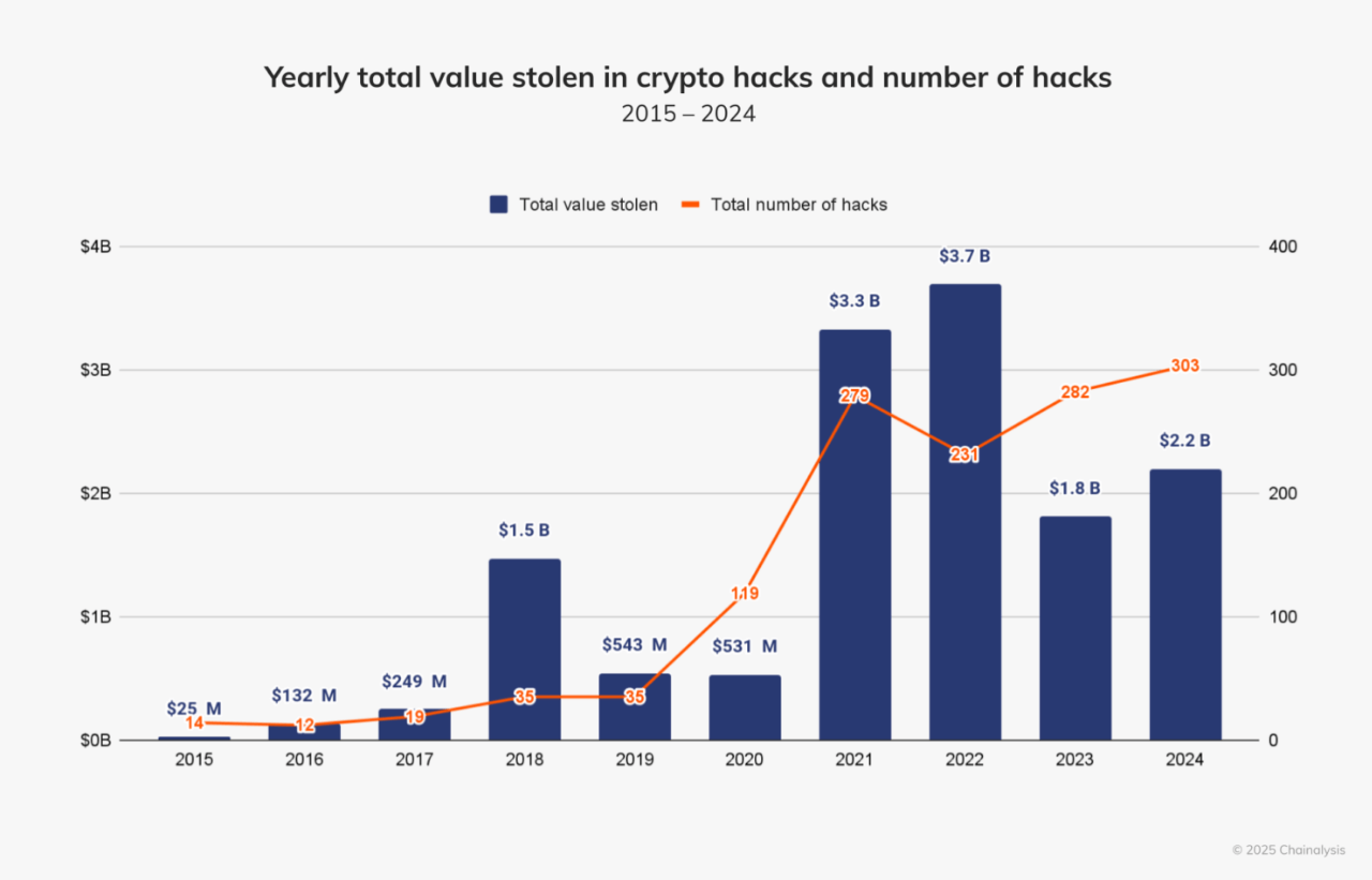 Подробности хакерской атаки на Bybit. Объёмы украденных криптовалют у биржи Bybit в феврале 2025 года. Фото.
