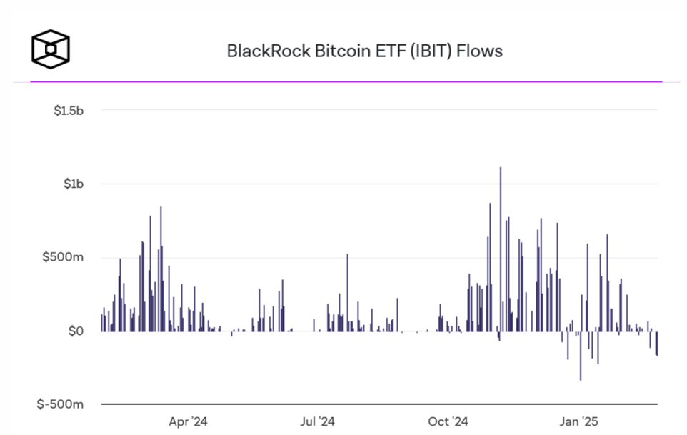 Отток средств из Биткоин-ETF. Приток и отток средств из биржевого фонда IBIT. Фото.