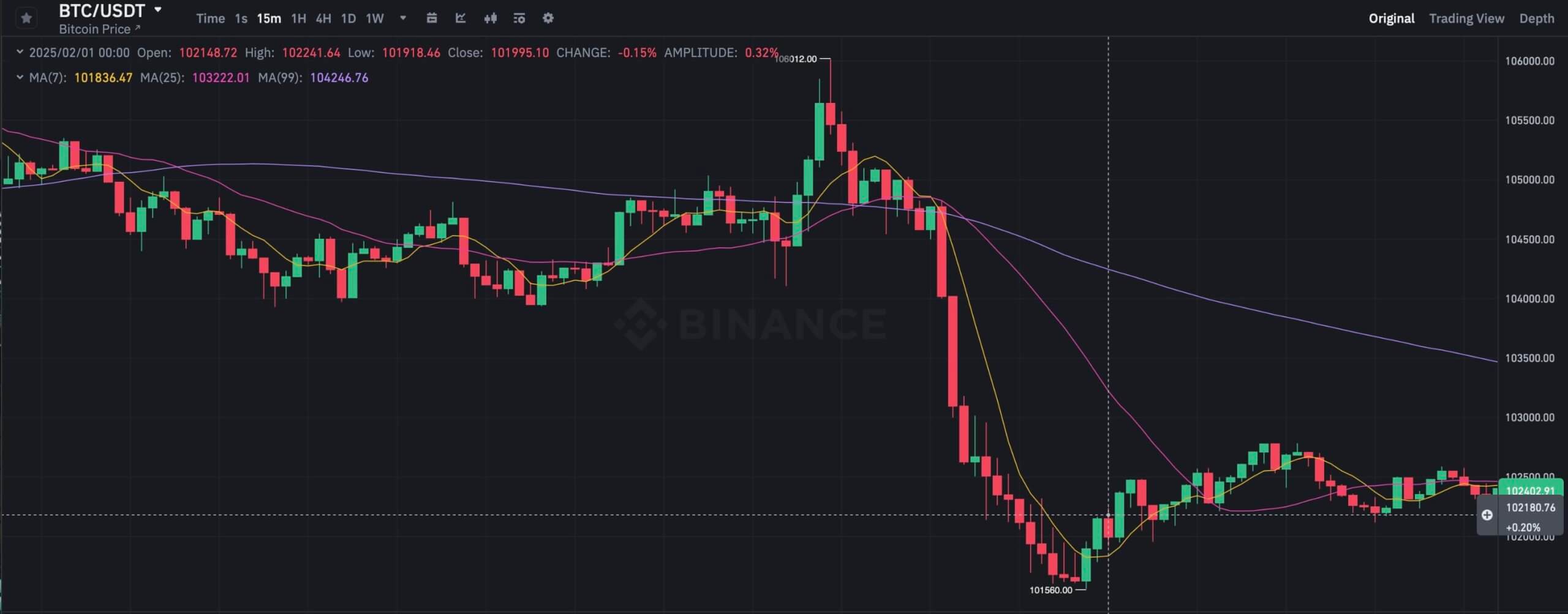 Новый рекорд курса Биткоина. 15-минутный график курса Биткоина на бирже Binance. Фото.