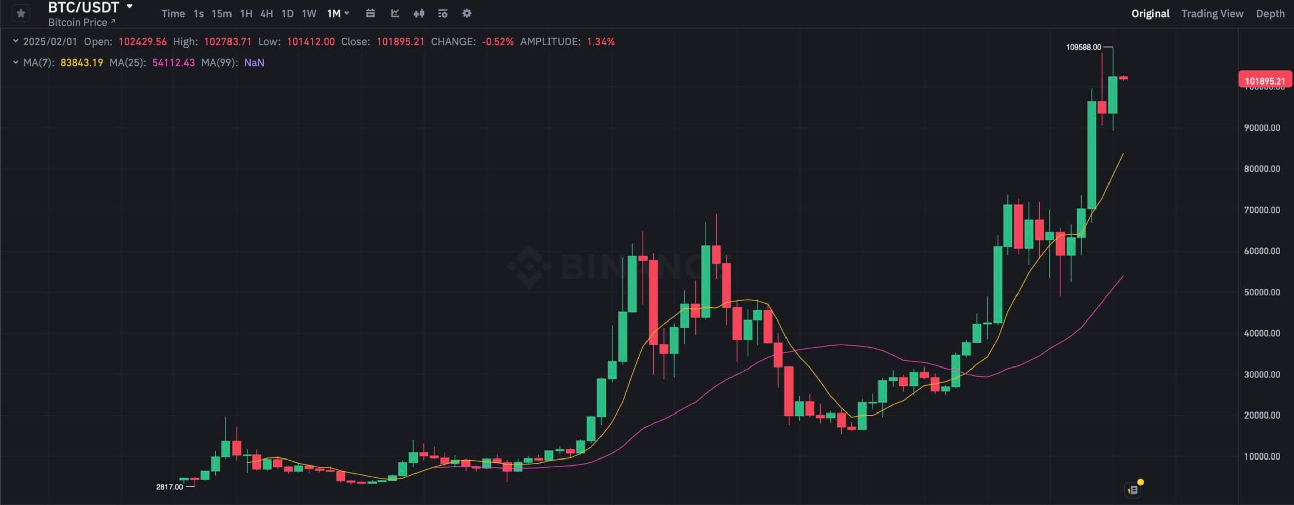 Новый рекорд курса Биткоина. Месячний график курса Биткоина на бирже Binance. Фото.