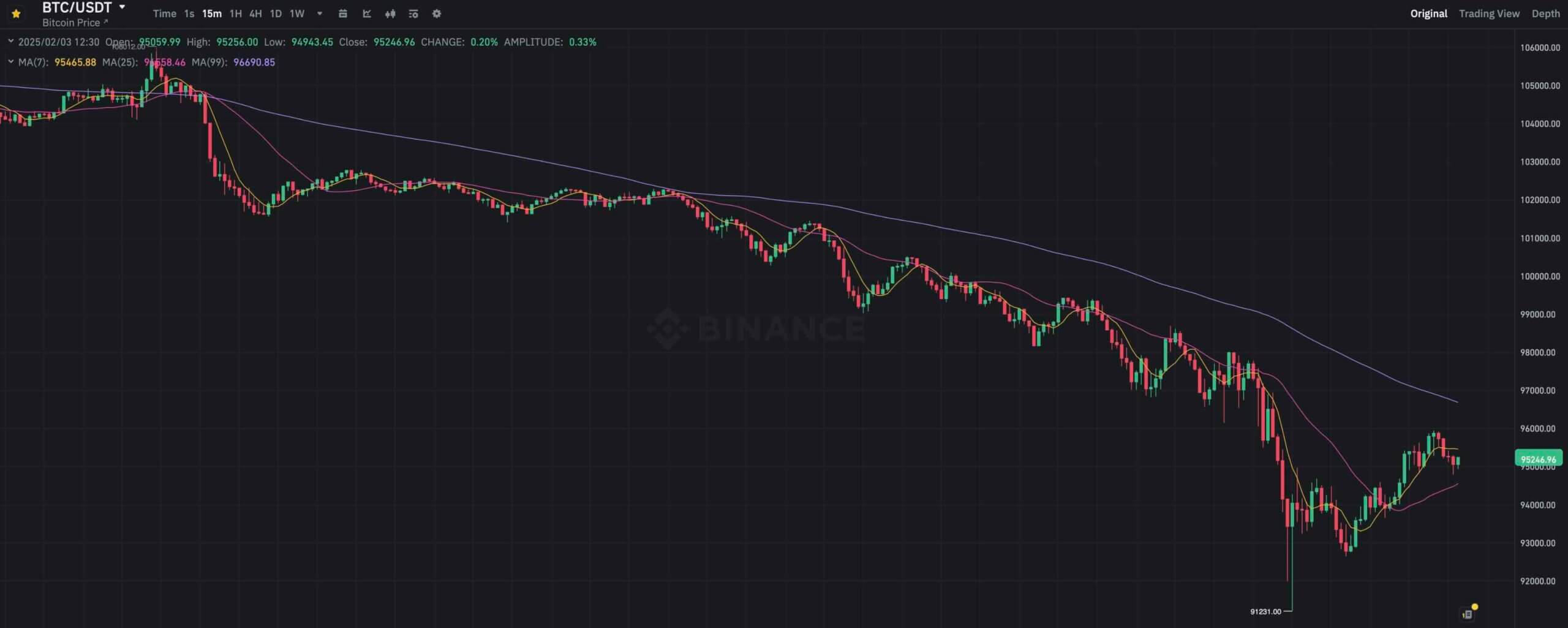 Почему упал Биткоин сегодня. 15-минутный график курса Биткоина BTC. Фото.