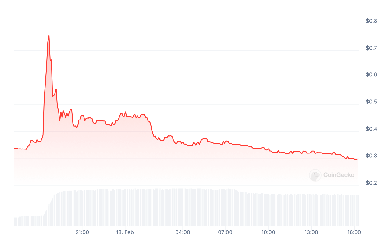 Кто виноват в обвале LIBRA? Падение курса мем-токена LIBRA. Фото.