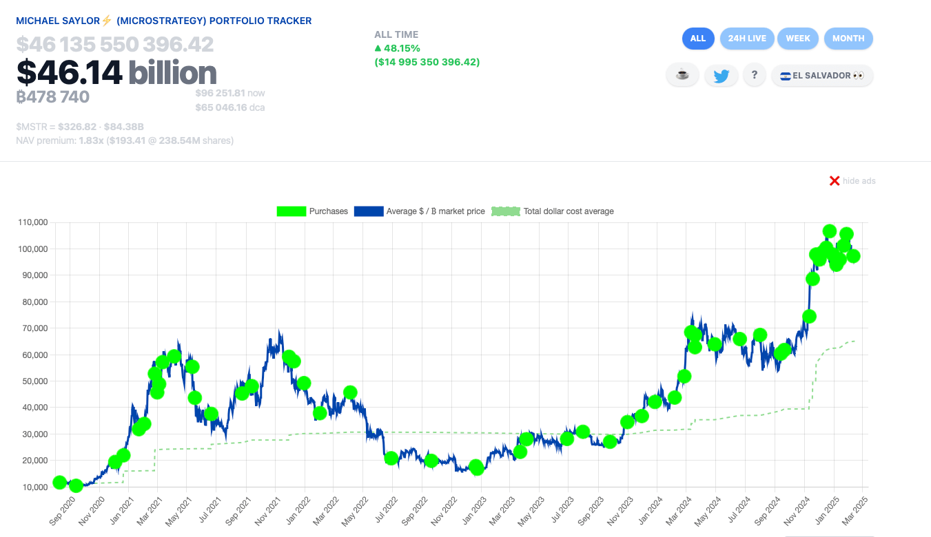 Сколько биткоинов купят штаты США? Покупки биткоинов компанией Strategy Майкла Сейлора. Фото.