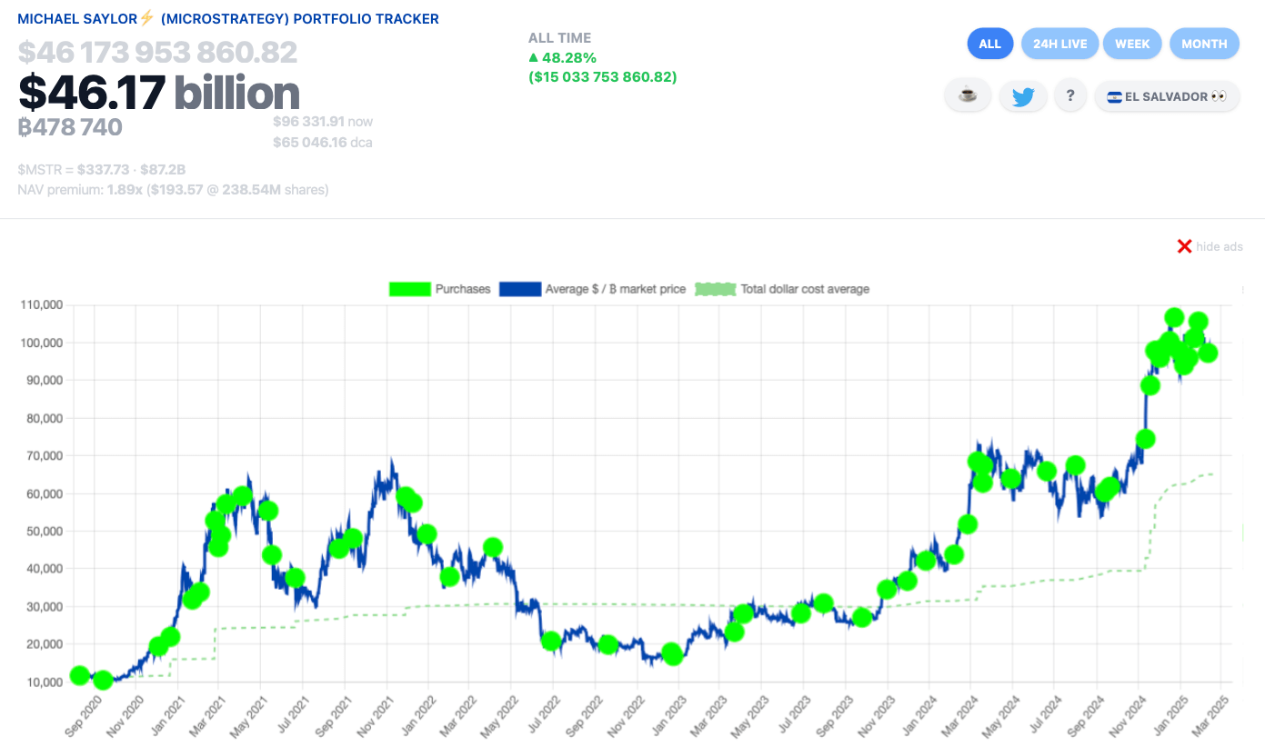 Когда вырастет Биткоин? Объём накопленных биткоинов BTC компанией Strategy. Фото.