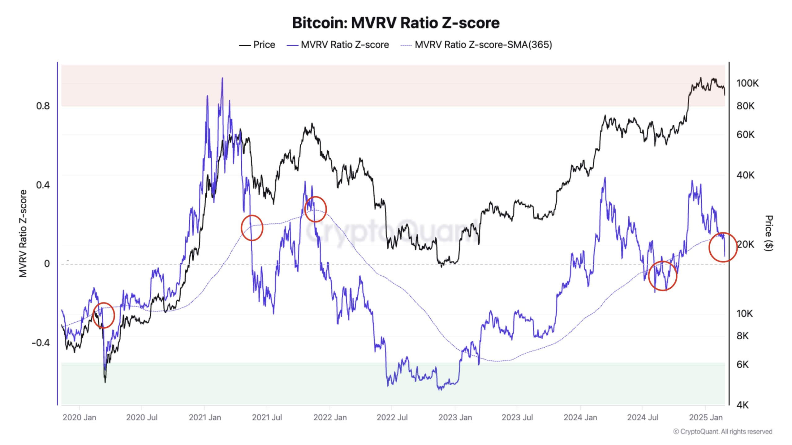 Сколько ещё будет расти Биткоин? Динамика MVRV для Биткоина. Фото.