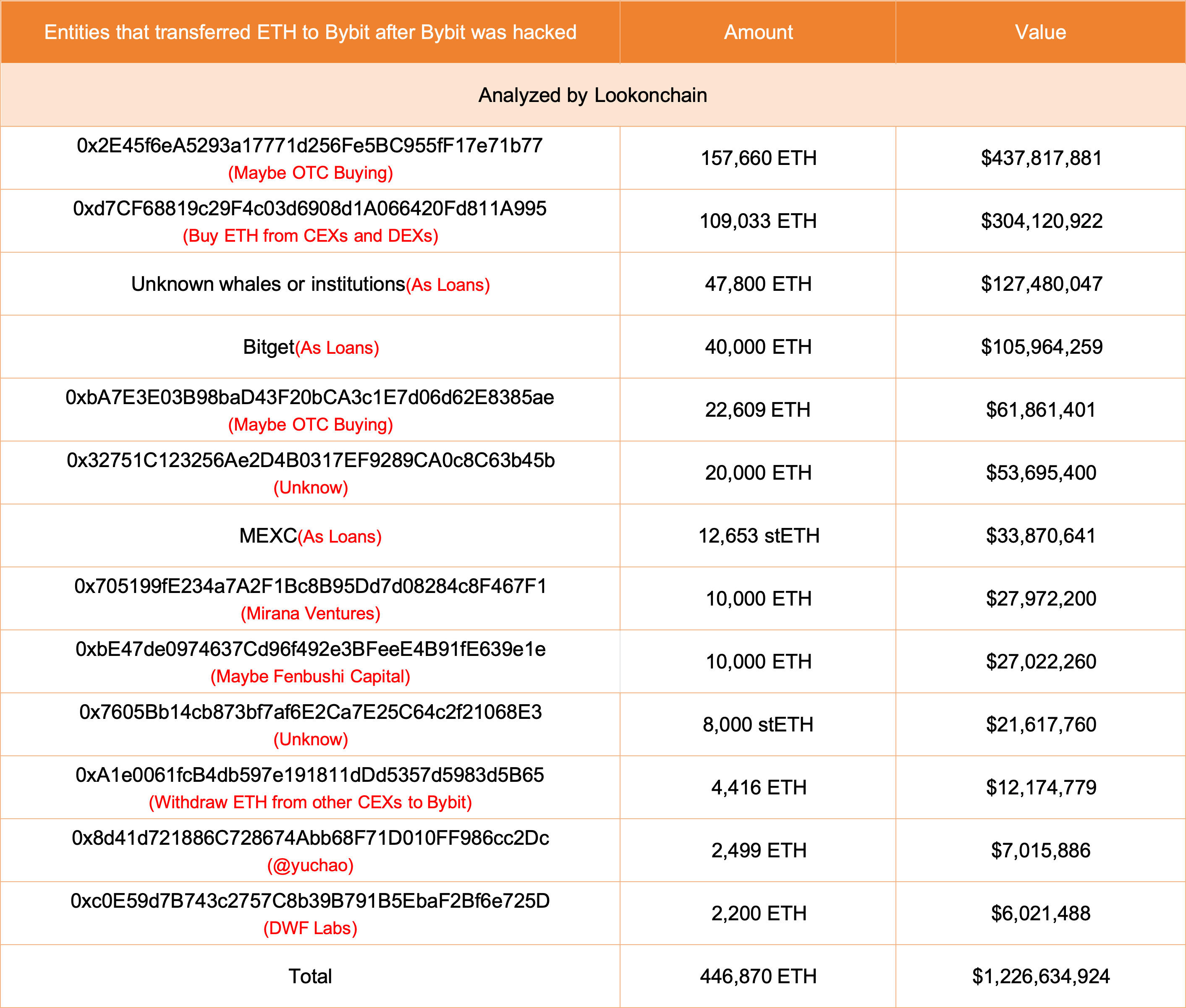 Что будет с Bybit после взлома. Распределение эфиров, которые поступили на кошелёк Bybit после взлома. Фото.