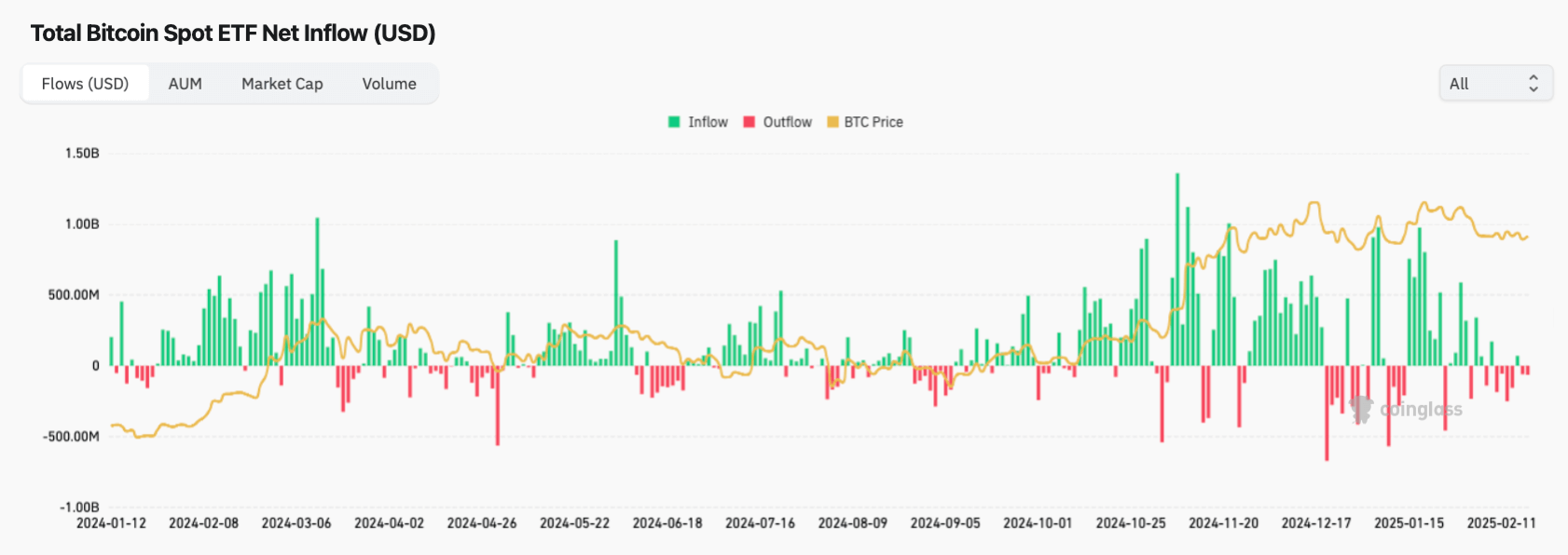 Какие минусы у Биткоин-ETF. Приток и отток средств из спотовых ETF на основе Биткоина. Фото.
