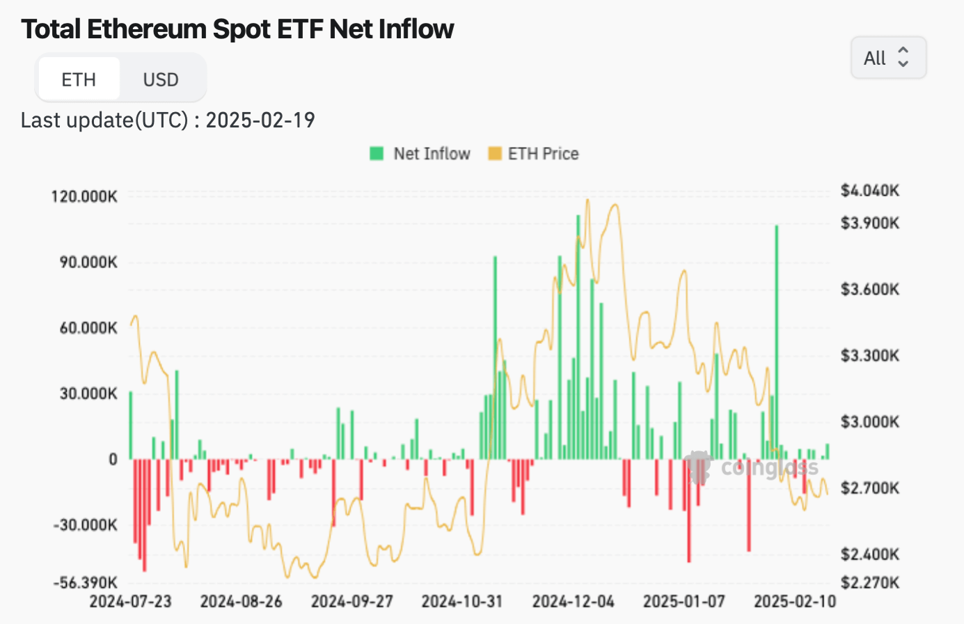 Какие минусы у Биткоин-ETF. Приток и отток средств из спотовых ETF на основе Эфириума. Фото.