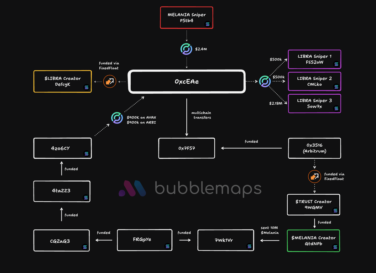 Кто запустил мошенническую криптовалюту LIBRA. Перемещение средств между кошельками разработчиков, связанных с токенами LIBRA и MELANIA. Фото.