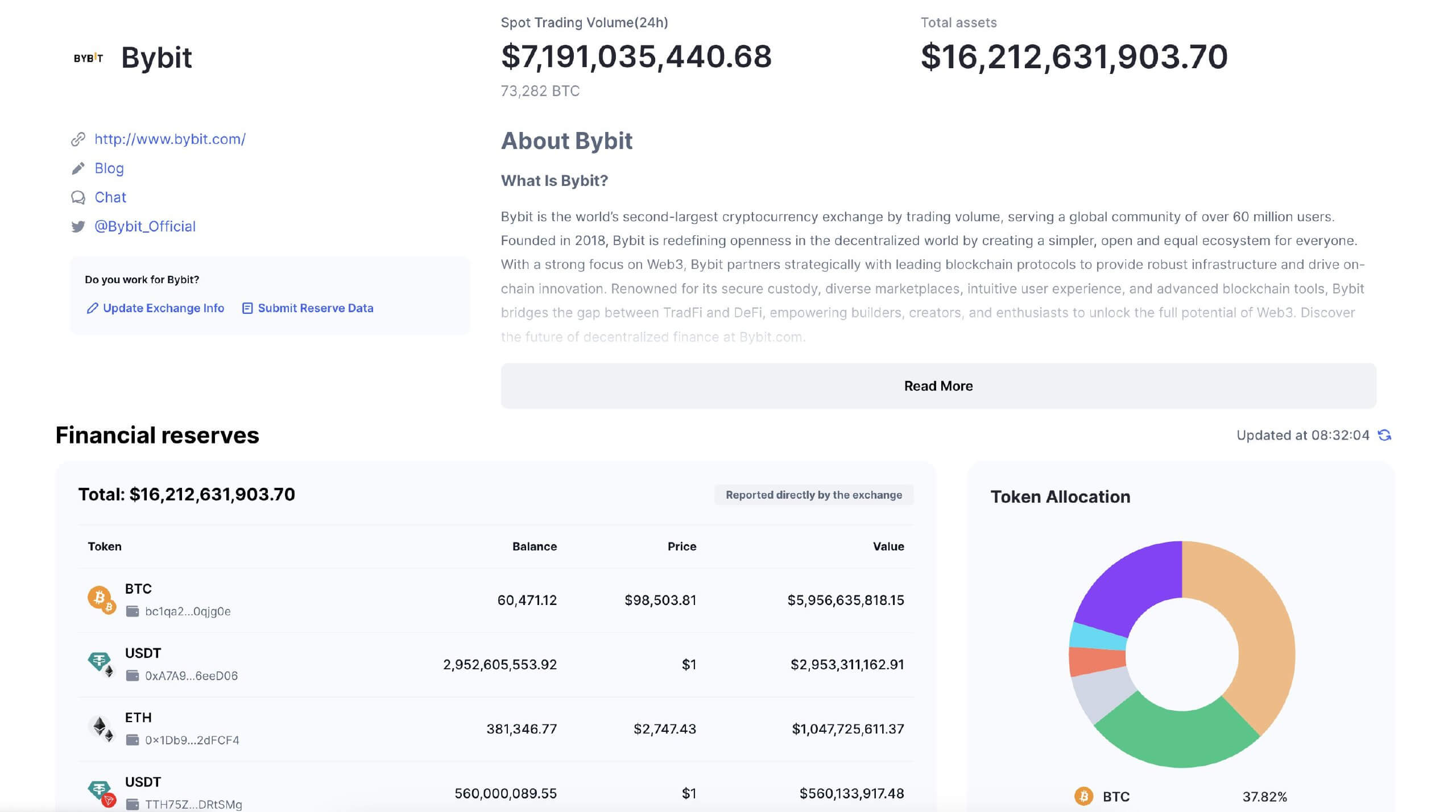 Что будет с Bybit после взлома. Резервы криптовалютной биржи Bybit перед взломом. Фото.