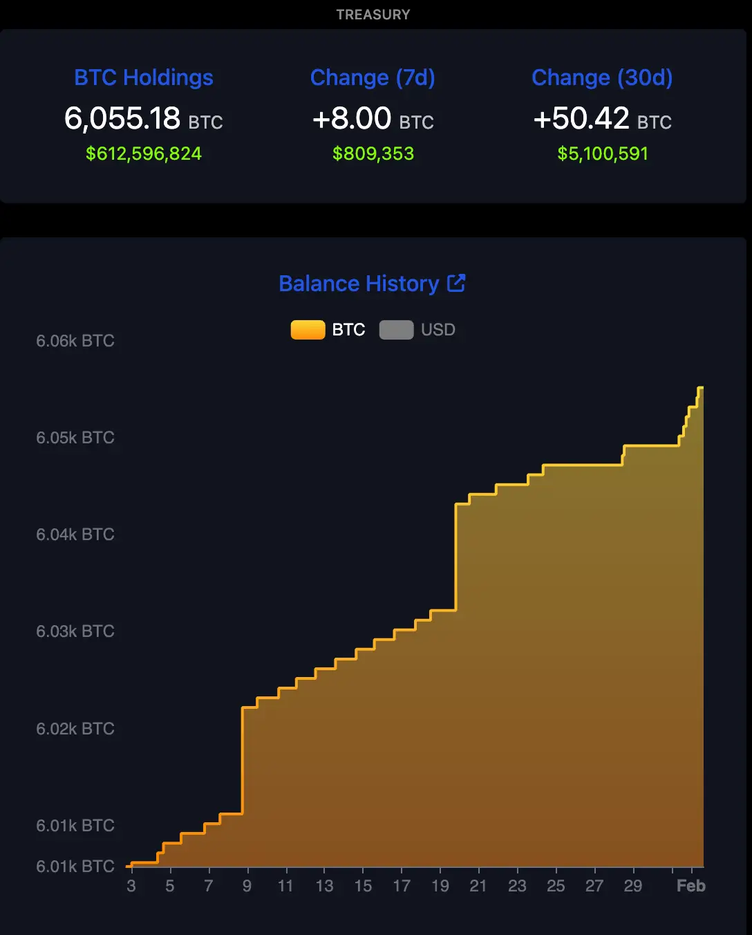 Кто покупает Биткоин? Рост количества BTC на кошельках Сальвадора. Фото.