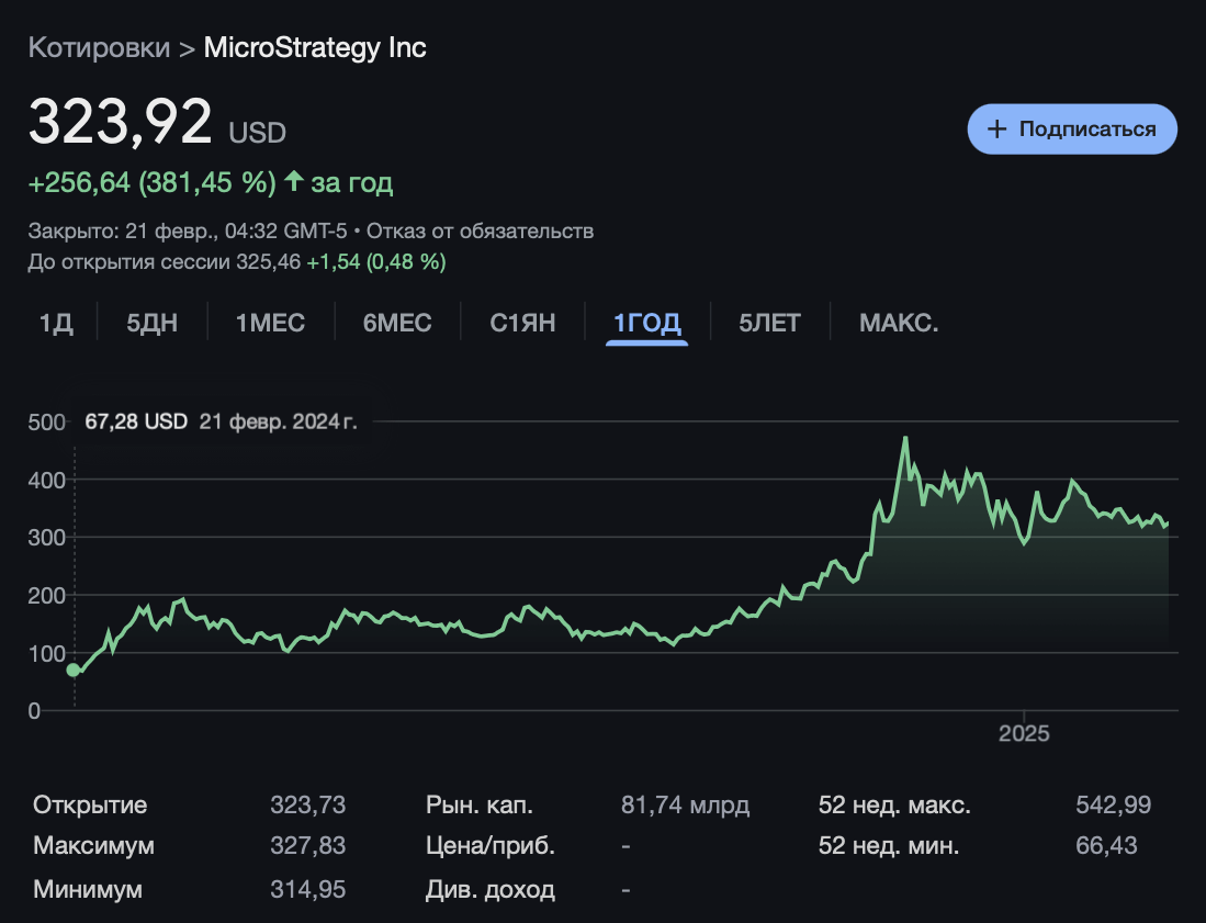 Сколько крипты могут купить США? Изменение стоимости акций Strategy. Фото.