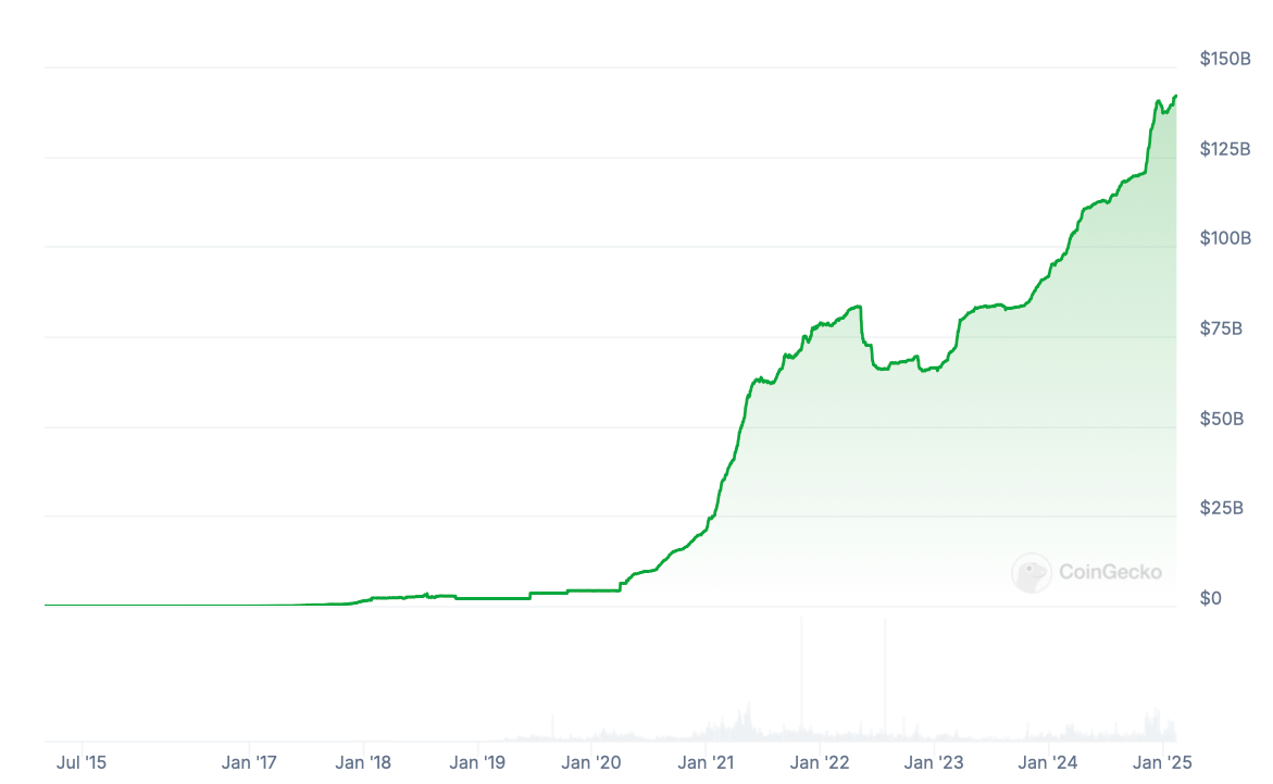 Чем подкреплены токены USDT? Изменения капитализации стейблкоина USDT за всё время. Фото.