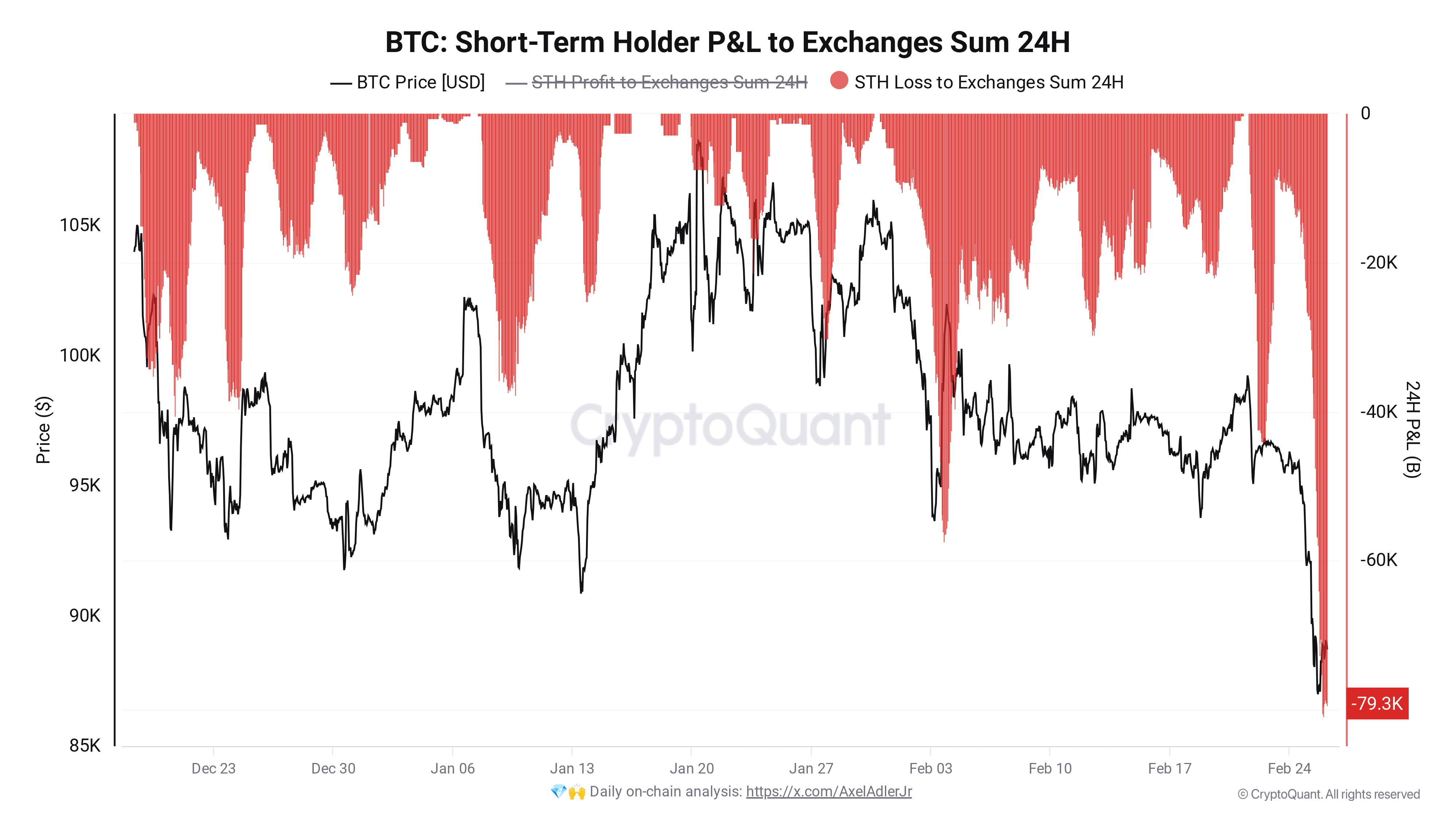 Кто продаёт Биткоин сегодня? Вывод BTC на биржи. Фото.