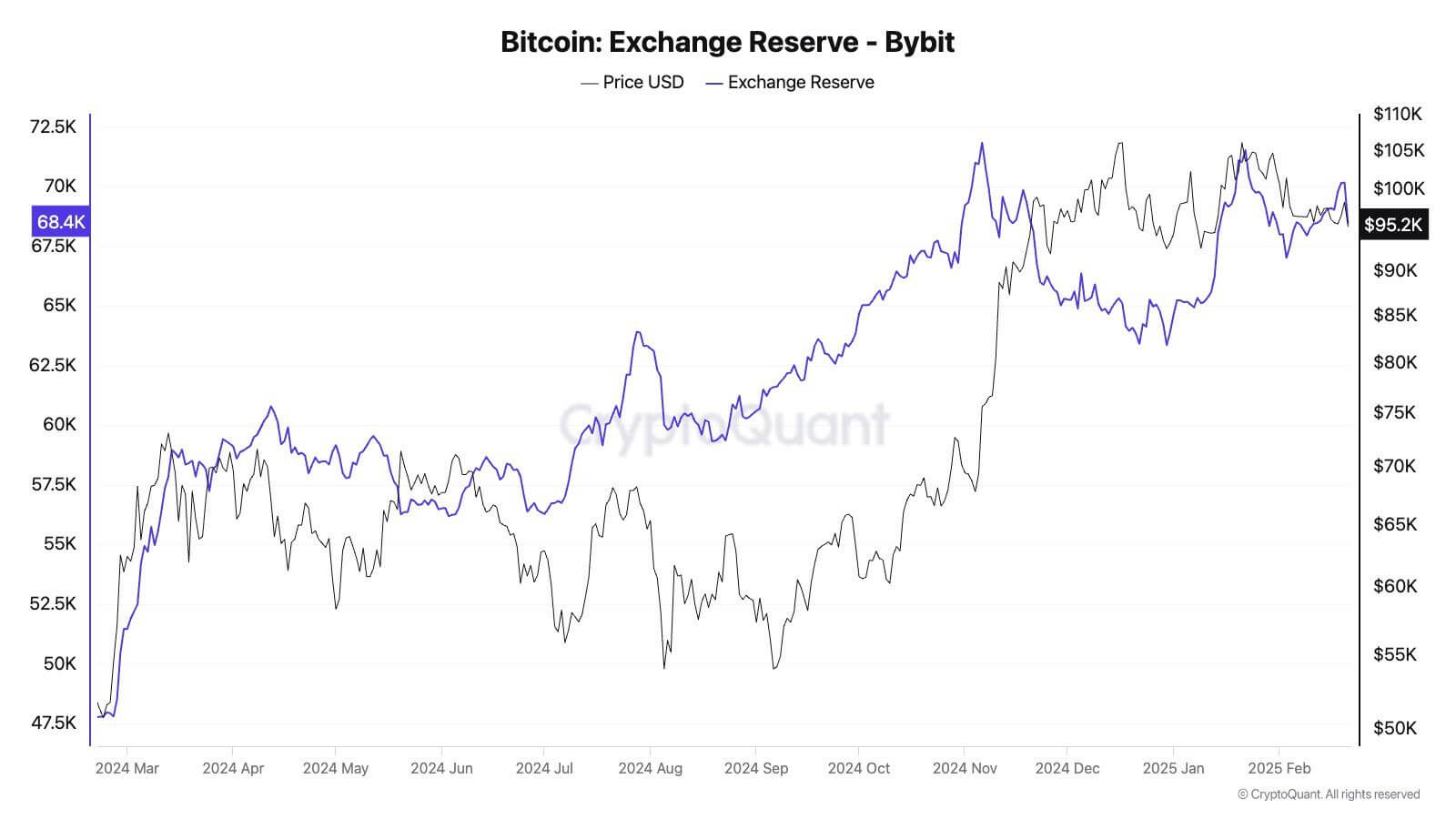Что будет с Bybit после взлома. Вывод биткоинов с криптовалютной биржи Bybit после взлома. Фото.