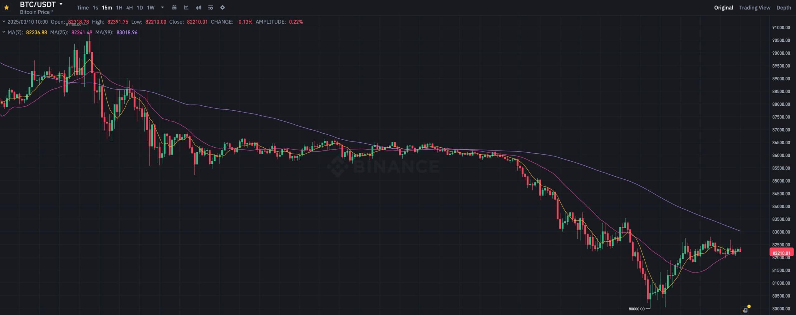 Почему Биткоин снова упал? 15-минутный график курса Биткоина BTC. Фото.